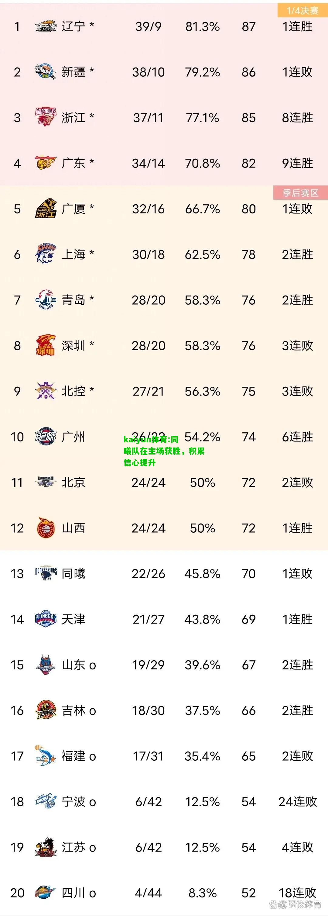 kaiyun体育:同曦队在主场获胜，积累信心提升