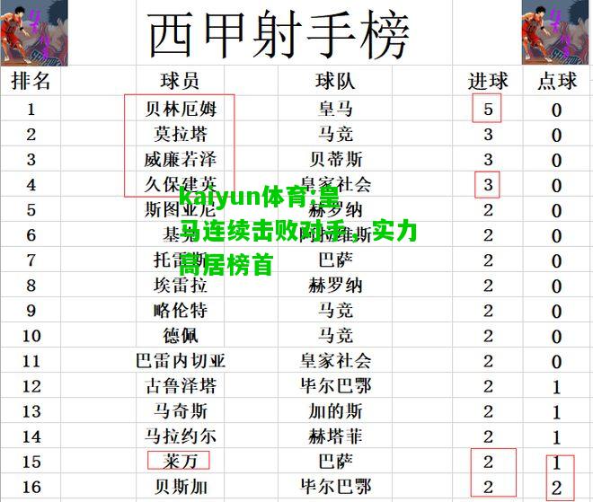 kaiyun体育:皇马连续击败对手，实力高居榜首