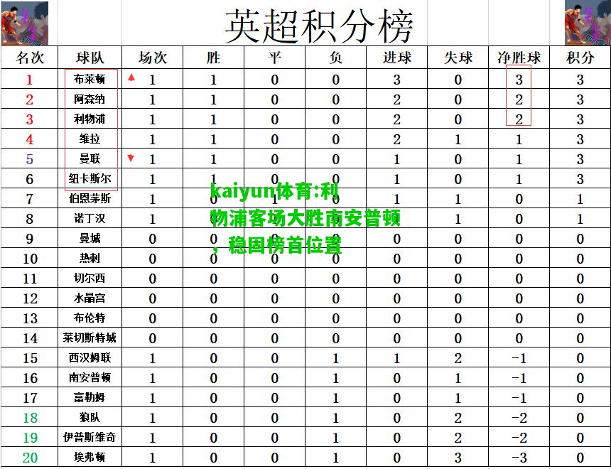 kaiyun体育:利物浦客场大胜南安普顿，稳固榜首位置