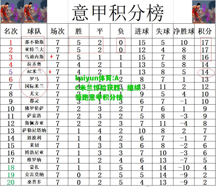 kaiyun体育:AC米兰惊险获胜，继续领跑意甲积分榜